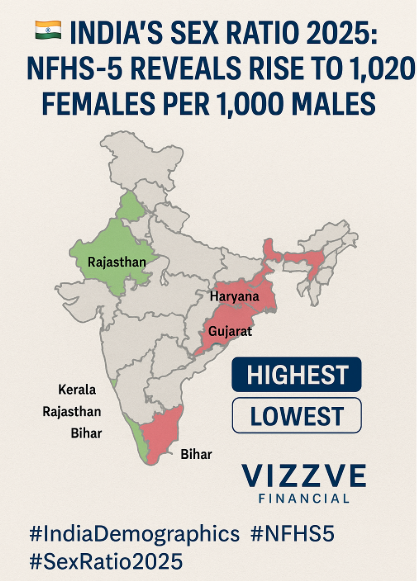 🇮🇳 India’s Sex Ratio 2025: NFHS-5 Reveals Rise to 1,020 Females per 1,000 Males